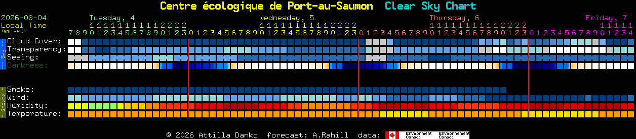 Current forecast for Centre �cologique de Port-au-Saumon Clear Sky Chart