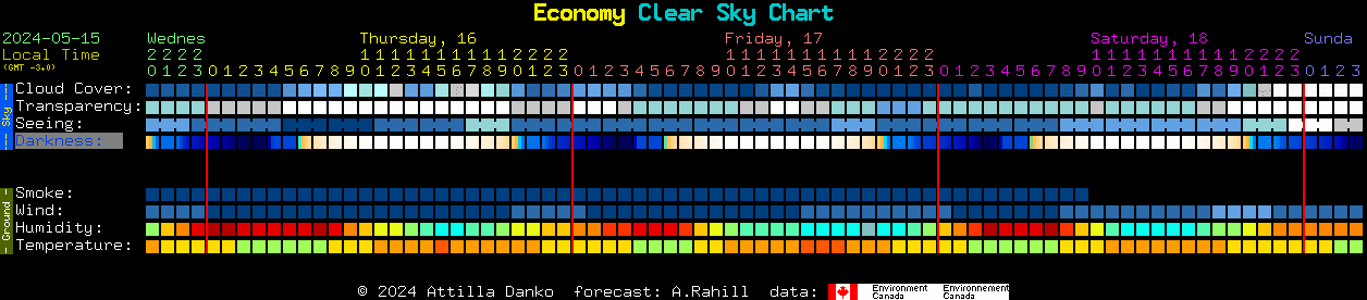 Current forecast for Economy Clear Sky Chart