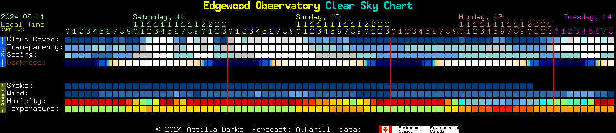 Current forecast for Edgewood Observatory Clear Sky Chart
