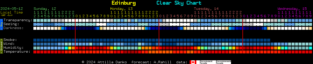 Current forecast for Edinburg Clear Sky Chart