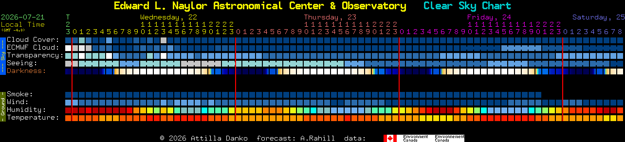 Current forecast for Edward L. Naylor Astronomical Center & Observatory Clear Sky Chart