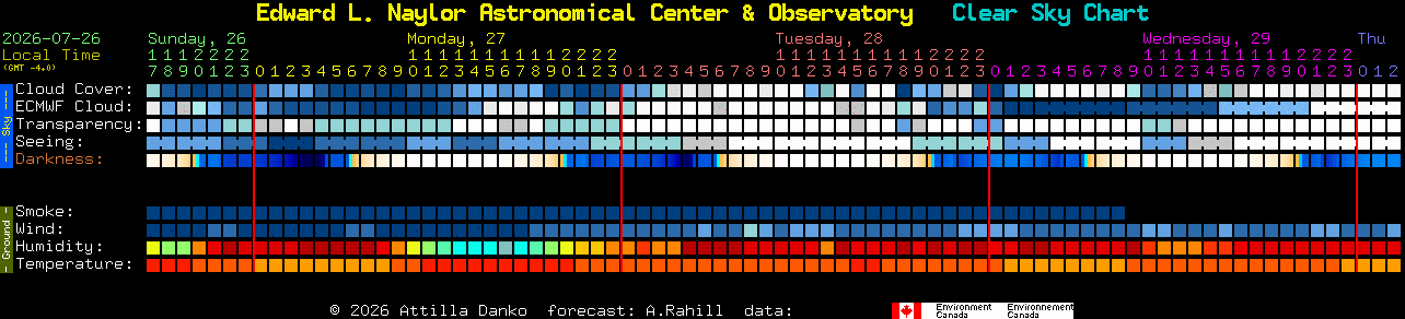 Current forecast for Edward L. Naylor Astronomical Center & Observatory Clear Sky Chart