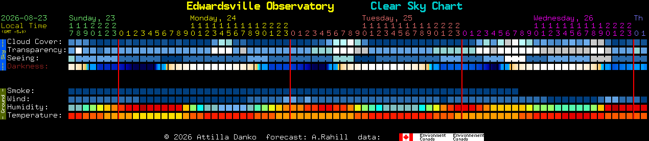 Current forecast for Edwardsville Observatory Clear Sky Chart