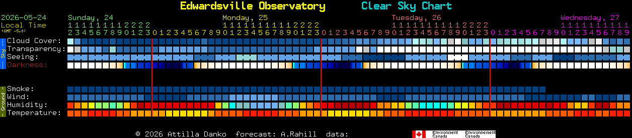 Current forecast for Edwardsville Observatory Clear Sky Chart