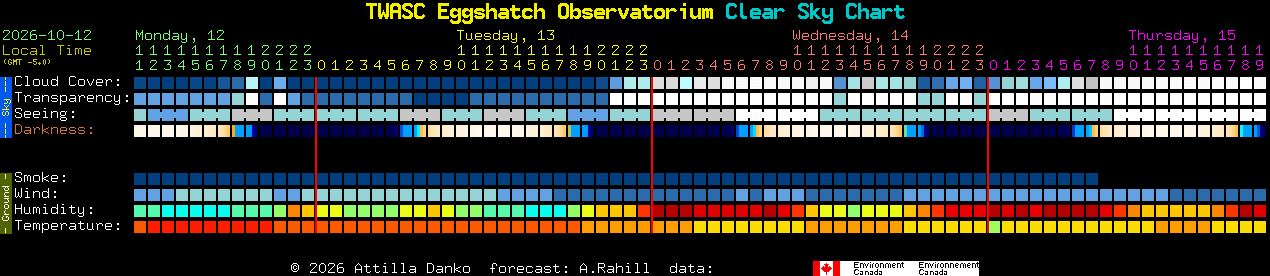 Current forecast for TWASC Eggshatch Observatorium Clear Sky Chart