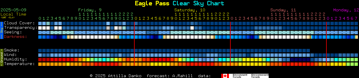 Current forecast for Eagle Pass Clear Sky Chart