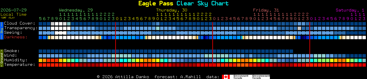 Current forecast for Eagle Pass Clear Sky Chart