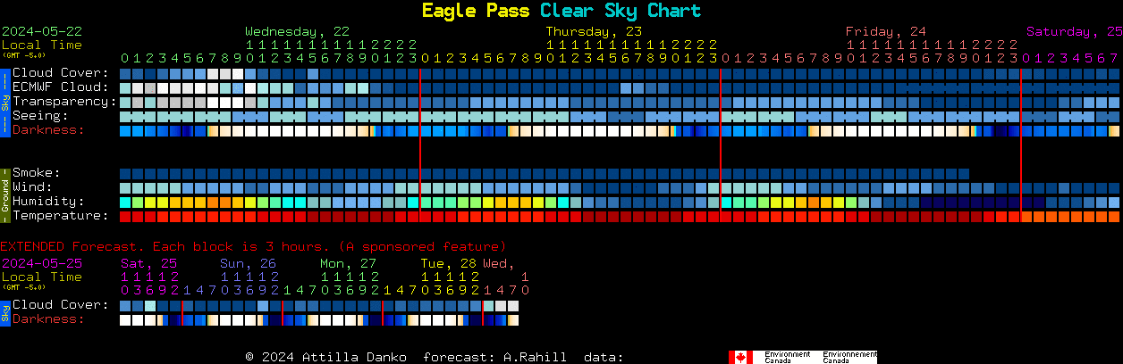 Current forecast for Eagle Pass Clear Sky Chart