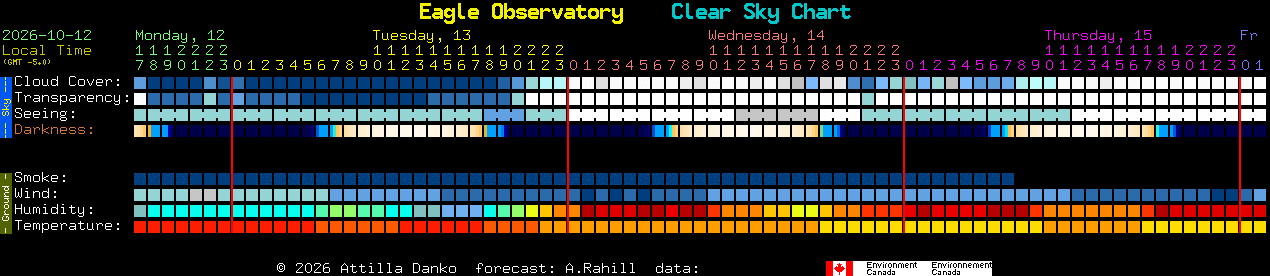 Current forecast for Eagle Observatory Clear Sky Chart