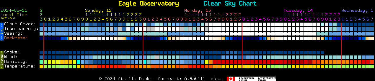 Current forecast for Eagle Observatory Clear Sky Chart