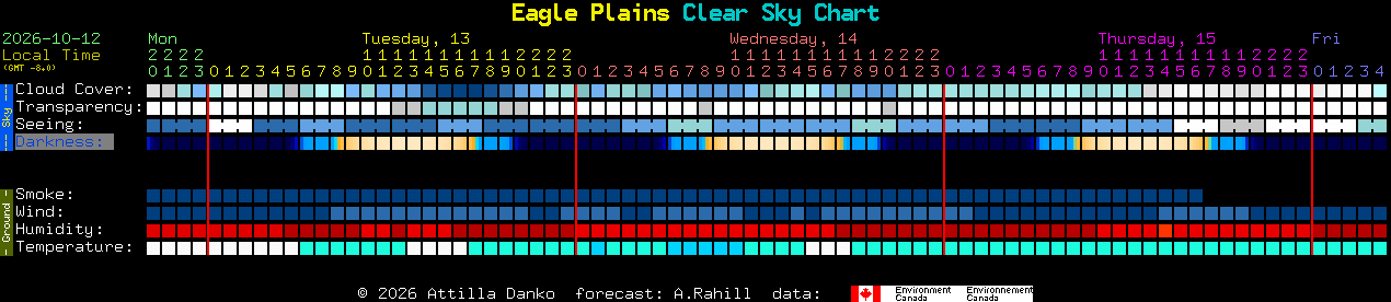 Current forecast for Eagle Plains Clear Sky Chart
