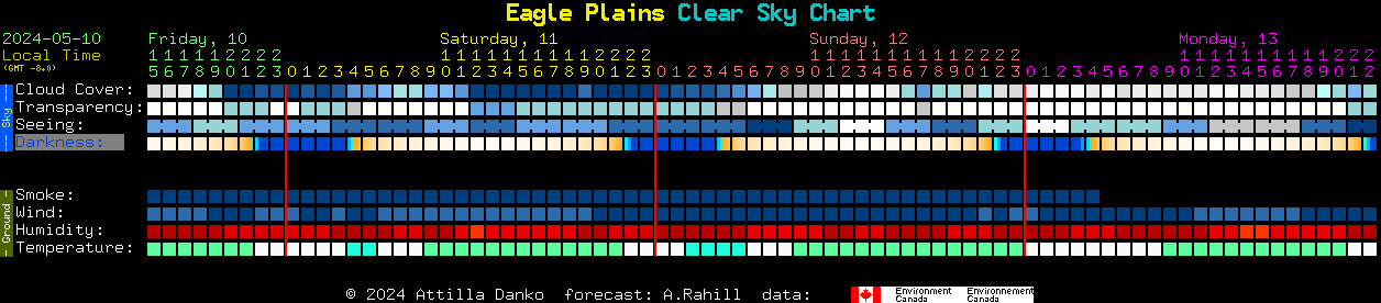 Current forecast for Eagle Plains Clear Sky Chart