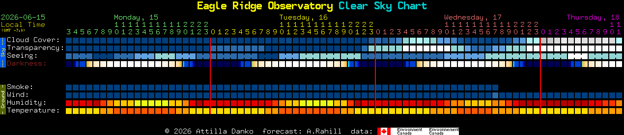 Current forecast for Eagle Ridge Observatory Clear Sky Chart