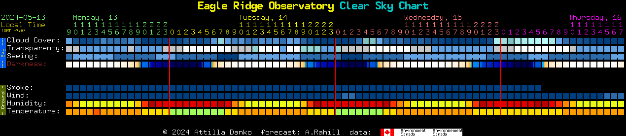 Current forecast for Eagle Ridge Observatory Clear Sky Chart