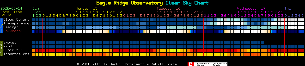 Current forecast for Eagle Ridge Observatory Clear Sky Chart