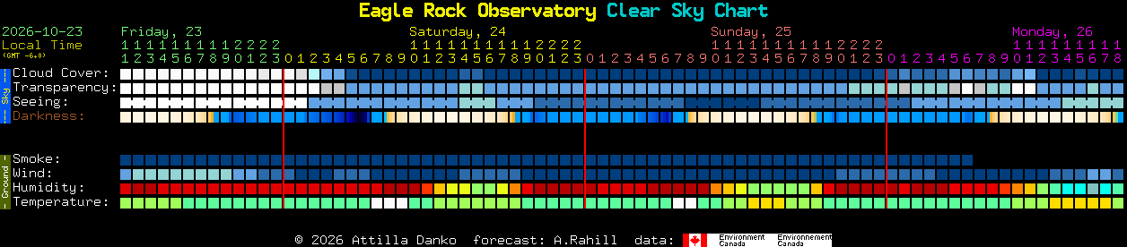 Current forecast for Eagle Rock Observatory Clear Sky Chart