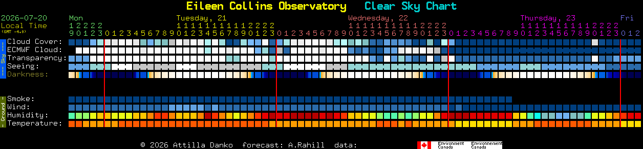 Current forecast for Eileen Collins Observatory Clear Sky Chart
