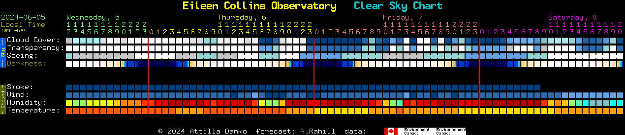 Current forecast for Eileen Collins Observatory Clear Sky Chart
