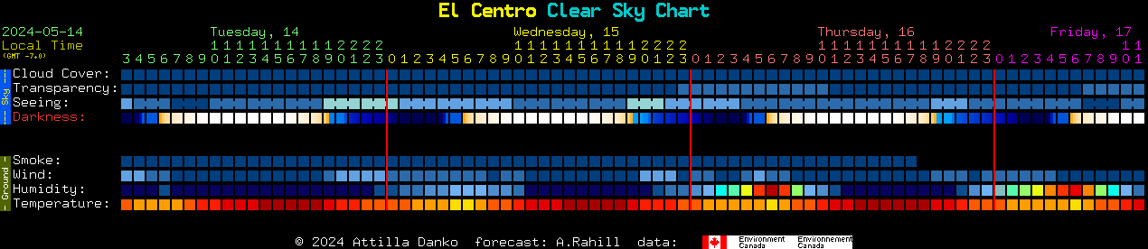 Current forecast for El Centro Clear Sky Chart