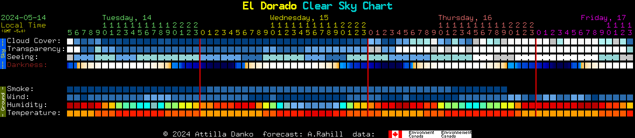 Current forecast for El Dorado Clear Sky Chart