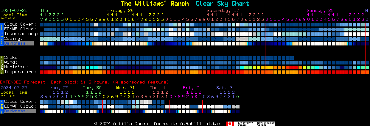 Current forecast for The Williams' Ranch Clear Sky Chart