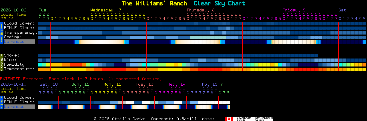 Current forecast for The Williams' Ranch Clear Sky Chart