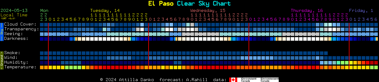 Current forecast for El Paso Clear Sky Chart