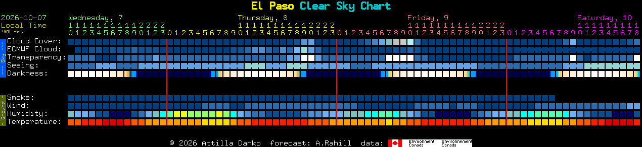 Current forecast for El Paso Clear Sky Chart