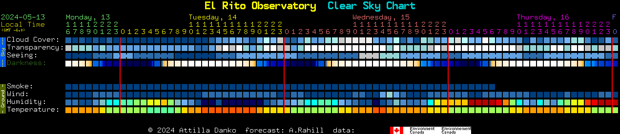 Current forecast for El Rito Observatory Clear Sky Chart