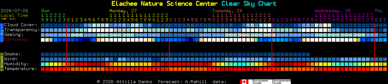 Current forecast for Elachee Nature Science Center Clear Sky Chart
