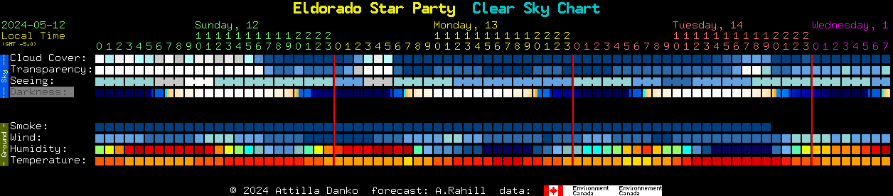 Current forecast for Eldorado Star Party Clear Sky Chart