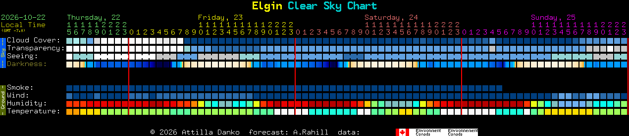 Current forecast for Elgin Clear Sky Chart