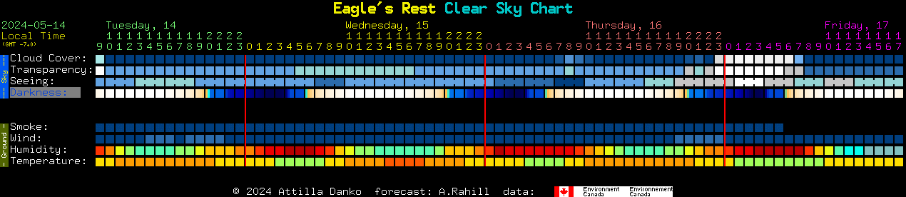 Current forecast for Eagle's Rest Clear Sky Chart