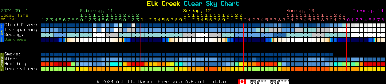 Current forecast for Elk Creek Clear Sky Chart