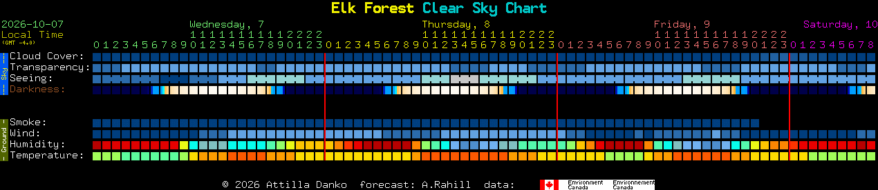 Current forecast for Elk Forest Clear Sky Chart