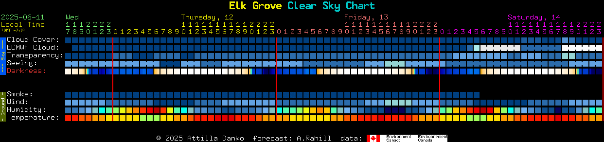 Current forecast for Elk Grove Clear Sky Chart