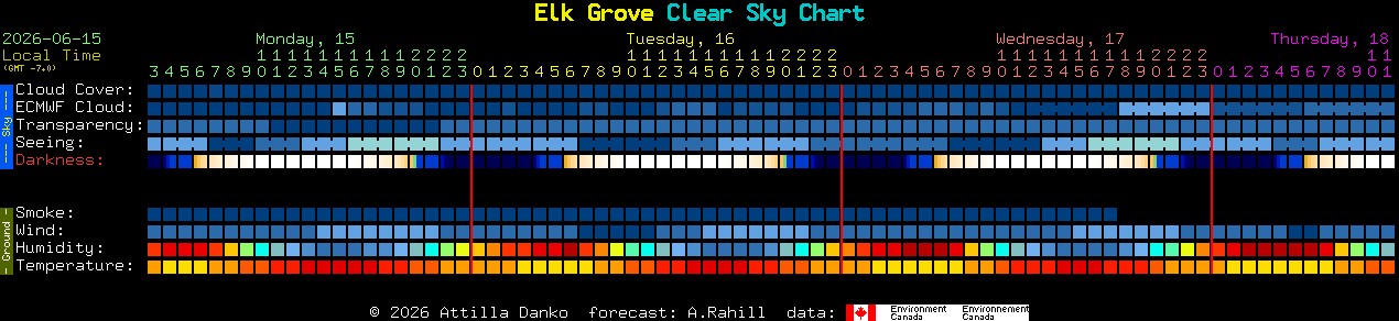 Current forecast for Elk Grove Clear Sky Chart