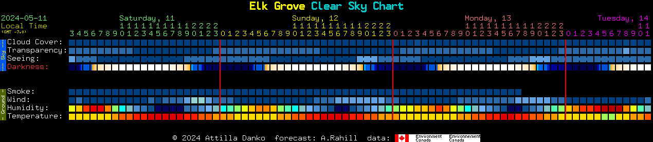 Current forecast for Elk Grove Clear Sky Chart