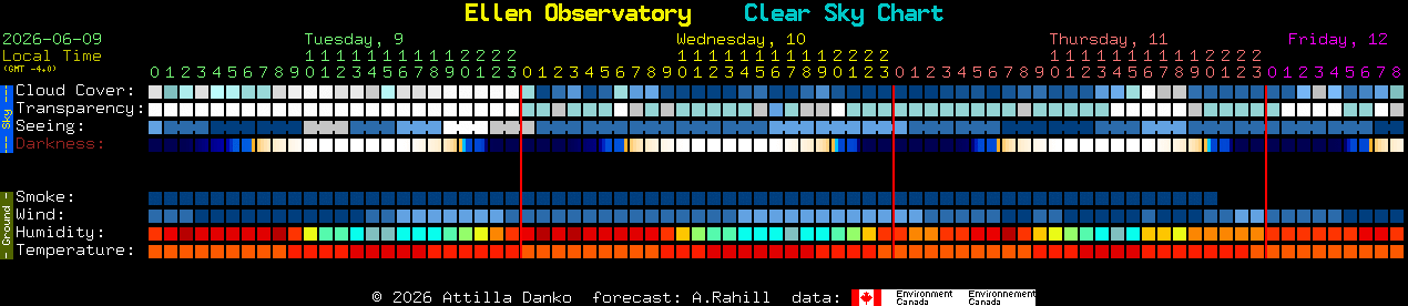 Current forecast for Ellen Observatory Clear Sky Chart