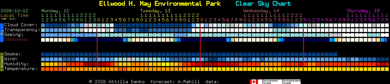 Current forecast for Ellwood H. May Environmental Park Clear Sky Chart