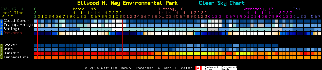 Current forecast for Ellwood H. May Environmental Park Clear Sky Chart