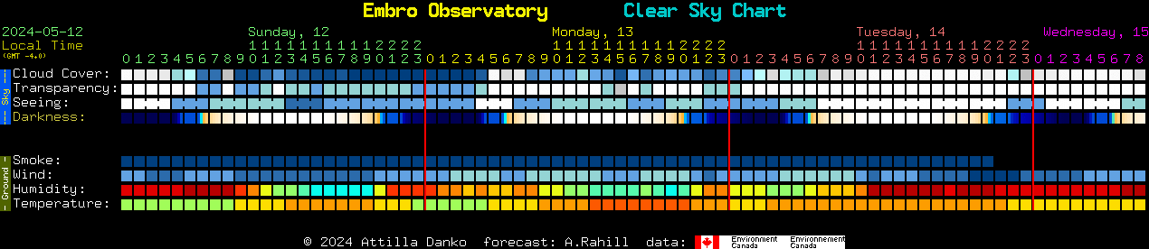 Current forecast for Embro Observatory Clear Sky Chart