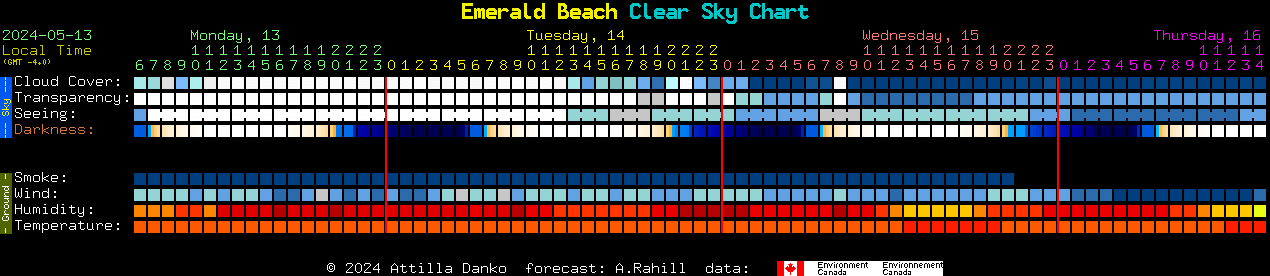 Current forecast for Emerald Beach Clear Sky Chart