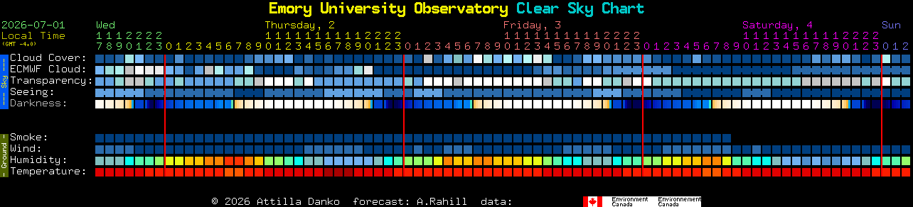 Current forecast for Emory University Observatory Clear Sky Chart