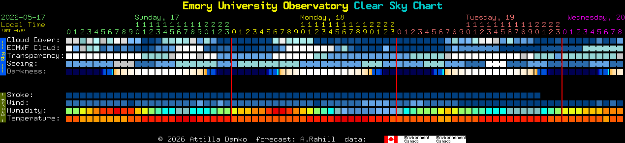 Current forecast for Emory University Observatory Clear Sky Chart