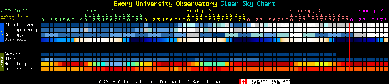 Current forecast for Emory University Observatory Clear Sky Chart