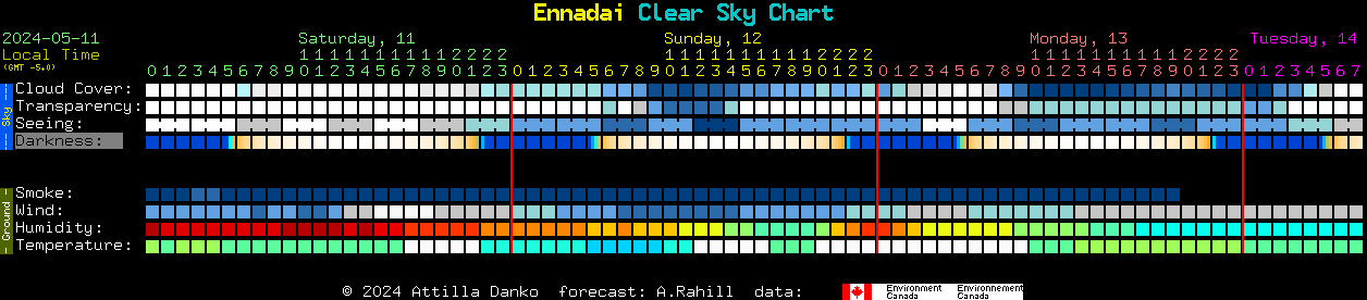 Current forecast for Ennadai Clear Sky Chart