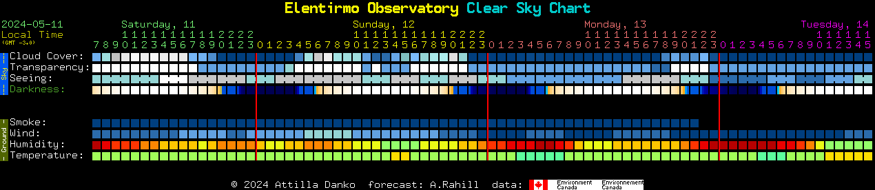 Current forecast for Elentirmo Observatory Clear Sky Chart