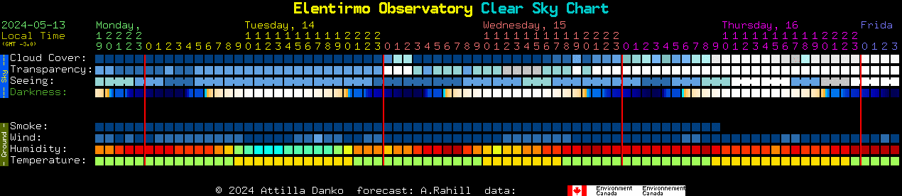 Current forecast for Elentirmo Observatory Clear Sky Chart