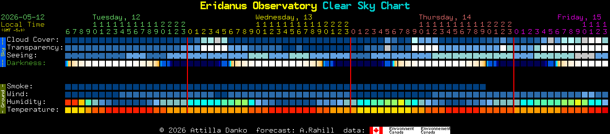 Current forecast for Eridanus Observatory Clear Sky Chart